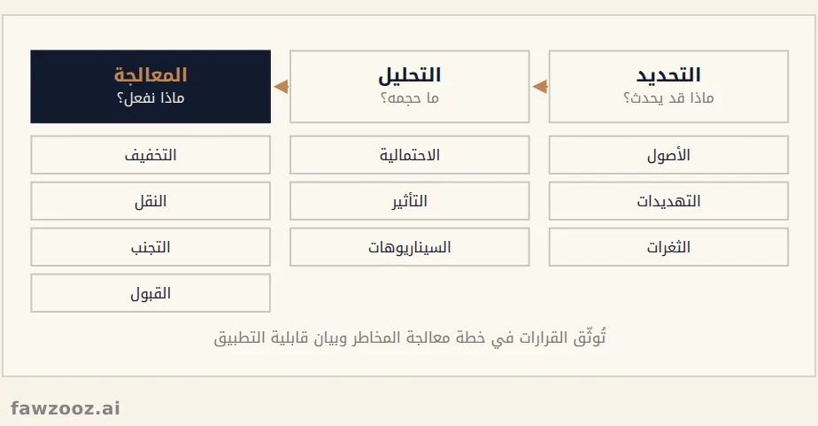 عملية إدارة المخاطر: التحديد والتحليل والمعالجة
