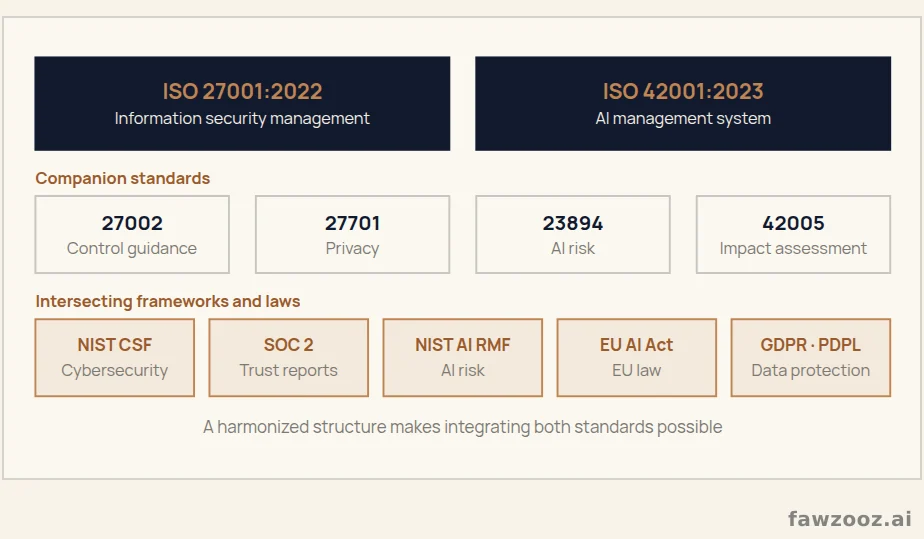 The standards map: from information security to AI governance