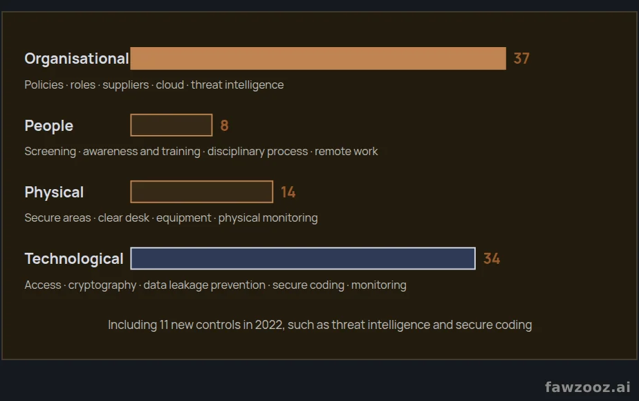 Annex A control themes in ISO 27001:2022: 93 controls