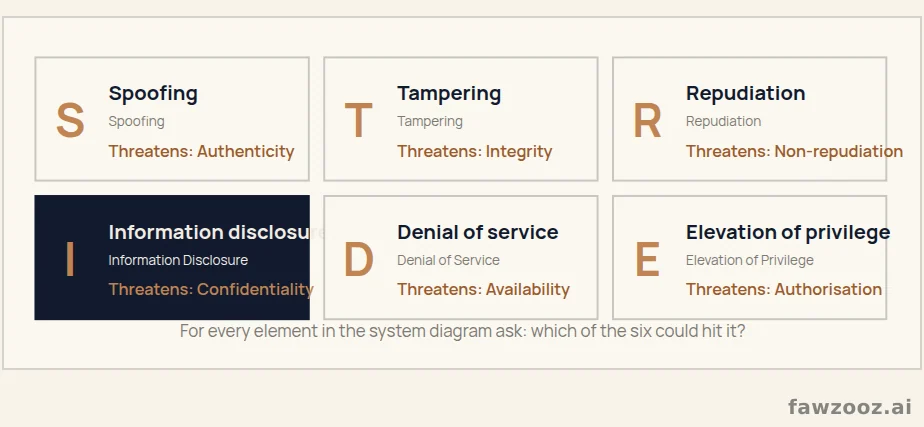 The STRIDE threat classification model