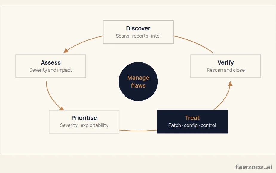 The vulnerability management cycle