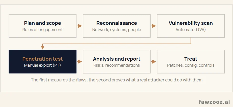 Stages of vulnerability assessment and penetration testing (VAPT)