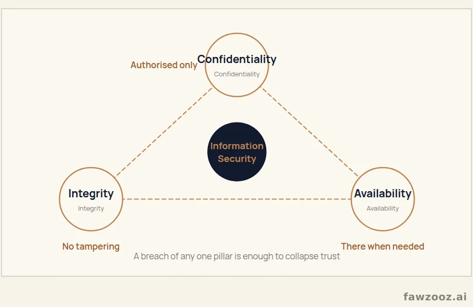The CIA triad: the three pillars of information security