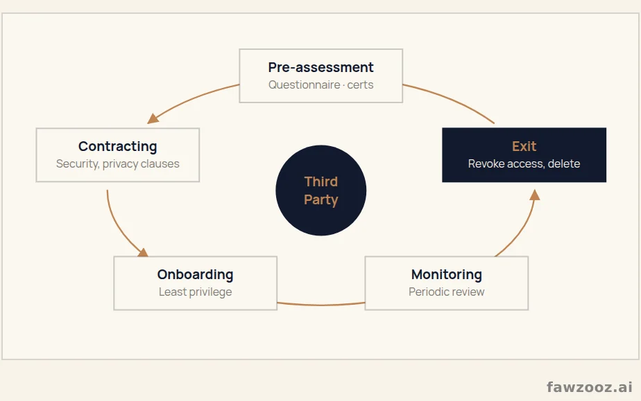 The third-party security management cycle