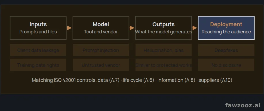 Generative AI risks across the creative workflow