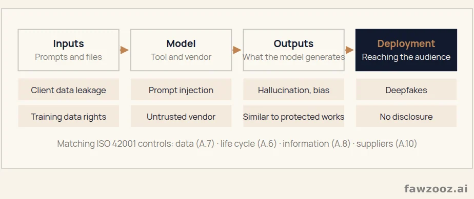 Generative AI risks across the creative workflow