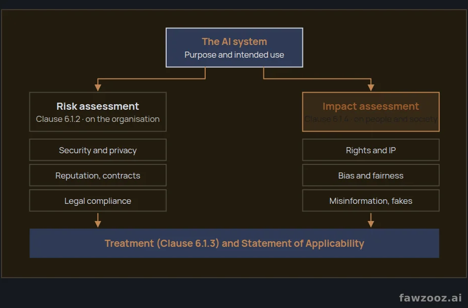 Risk assessment versus impact assessment in ISO 42001