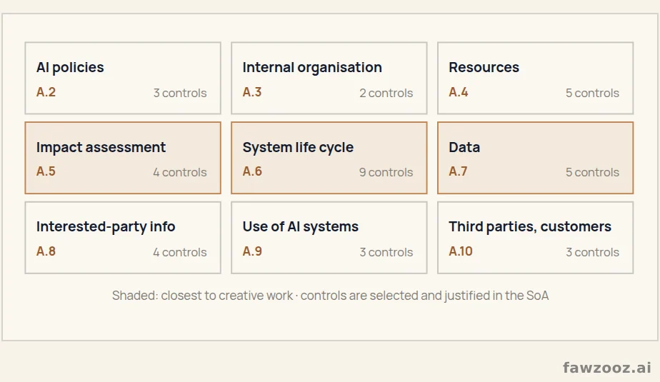 Annex A of ISO 42001: nine domains and 38 controls
