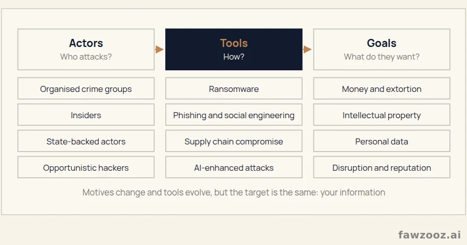 The threat landscape: who attacks, how and why