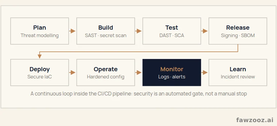 The DevSecOps loop: security automated at every stage
