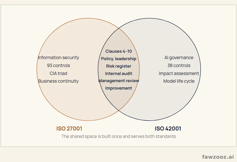 The integrated system: what ISO 27001 and ISO 42001 share