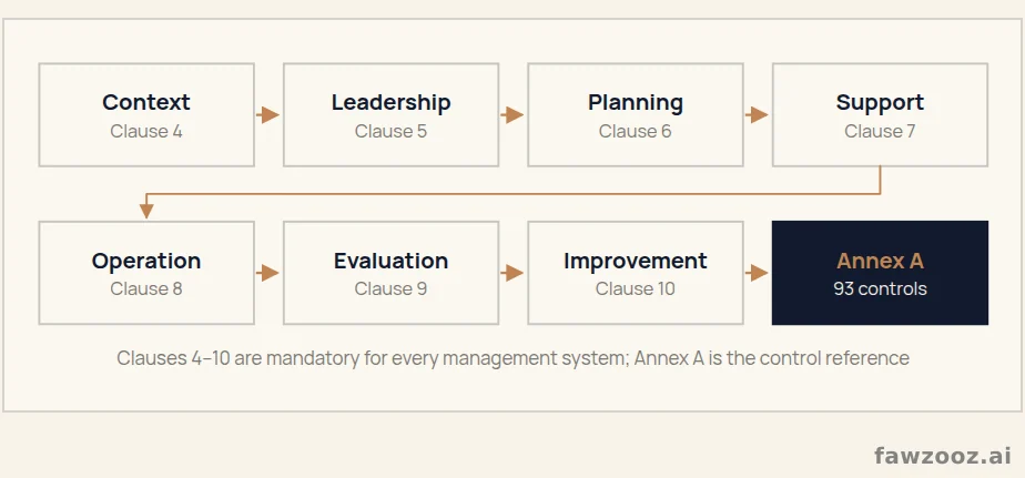 Structure of ISO 27001:2022: Clauses 4 to 10 and Annex A