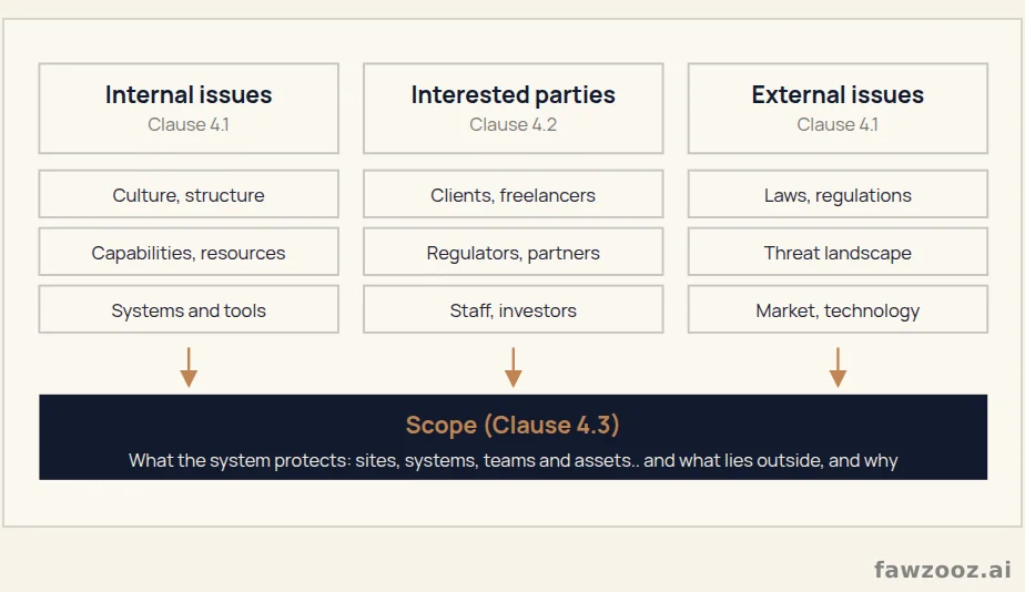 Context defines scope: internal and external issues and interested parties