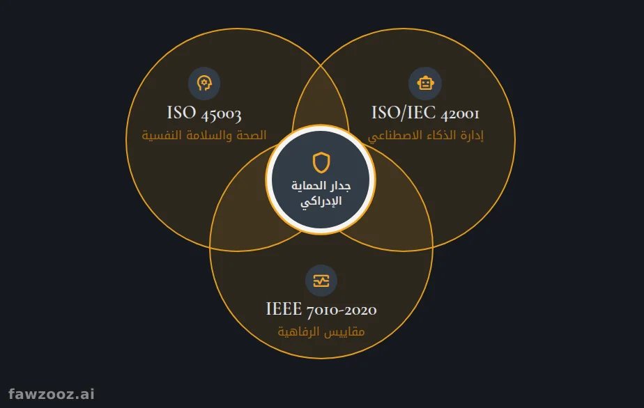 يقع جدار الحماية الإدراكي عند تقاطع ثلاثة أطر دولية.
