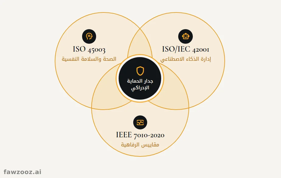 يقع جدار الحماية الإدراكي عند تقاطع ثلاثة أطر دولية.