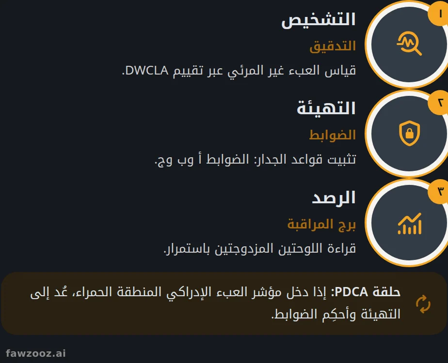 خارطة التنفيذ ثلاثية المراحل، تُدار كحلقة تحسين مستمر.