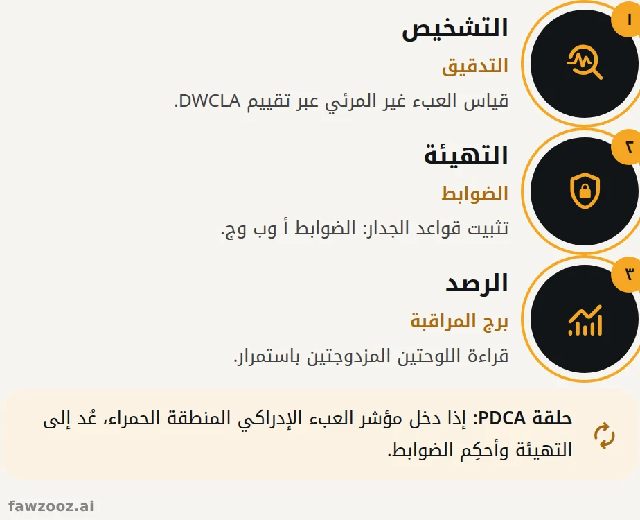 خارطة التنفيذ ثلاثية المراحل، تُدار كحلقة تحسين مستمر.