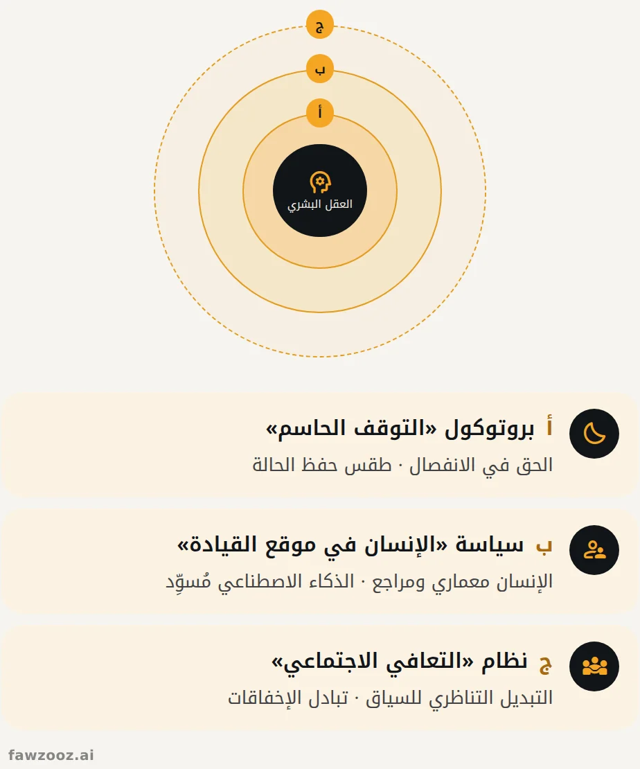 ثلاثة ضوابط متراكبة تحمي نظام التشغيل البشري.