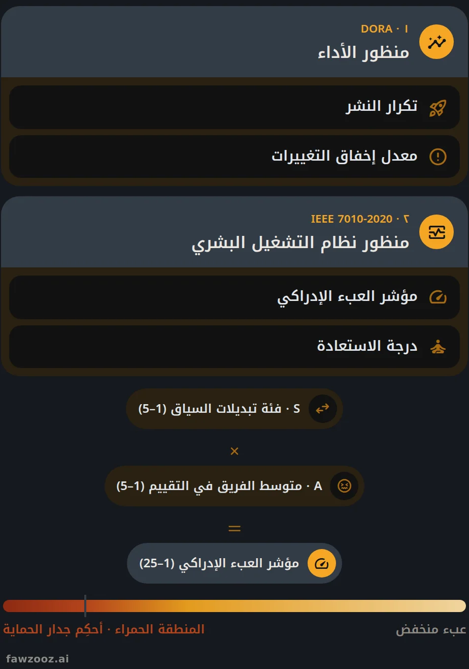 اللوحتان المزدوجتان: يُقرأ الأداء وصحة الإنسان جنباً إلى جنب.
