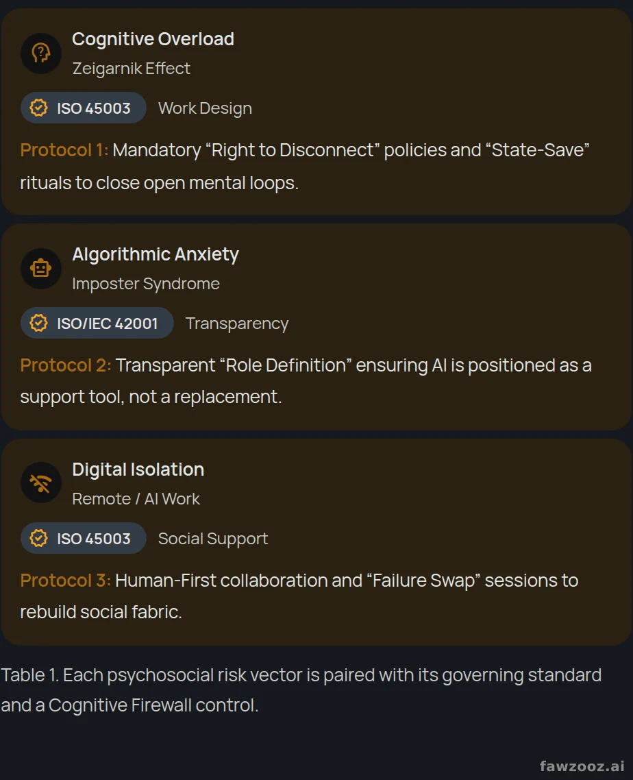Each psychosocial risk vector is paired with its governing standard and a Cognitive Firewall control.
