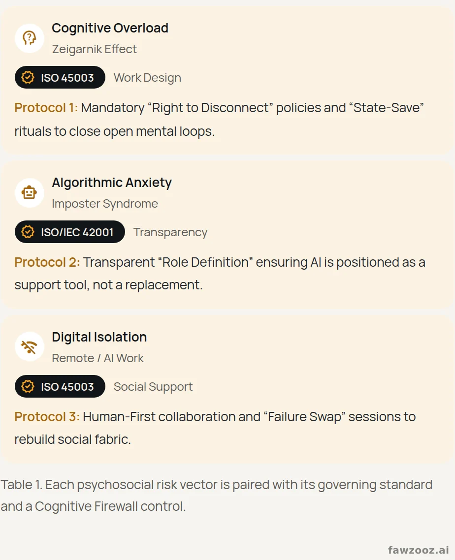 Each psychosocial risk vector is paired with its governing standard and a Cognitive Firewall control.