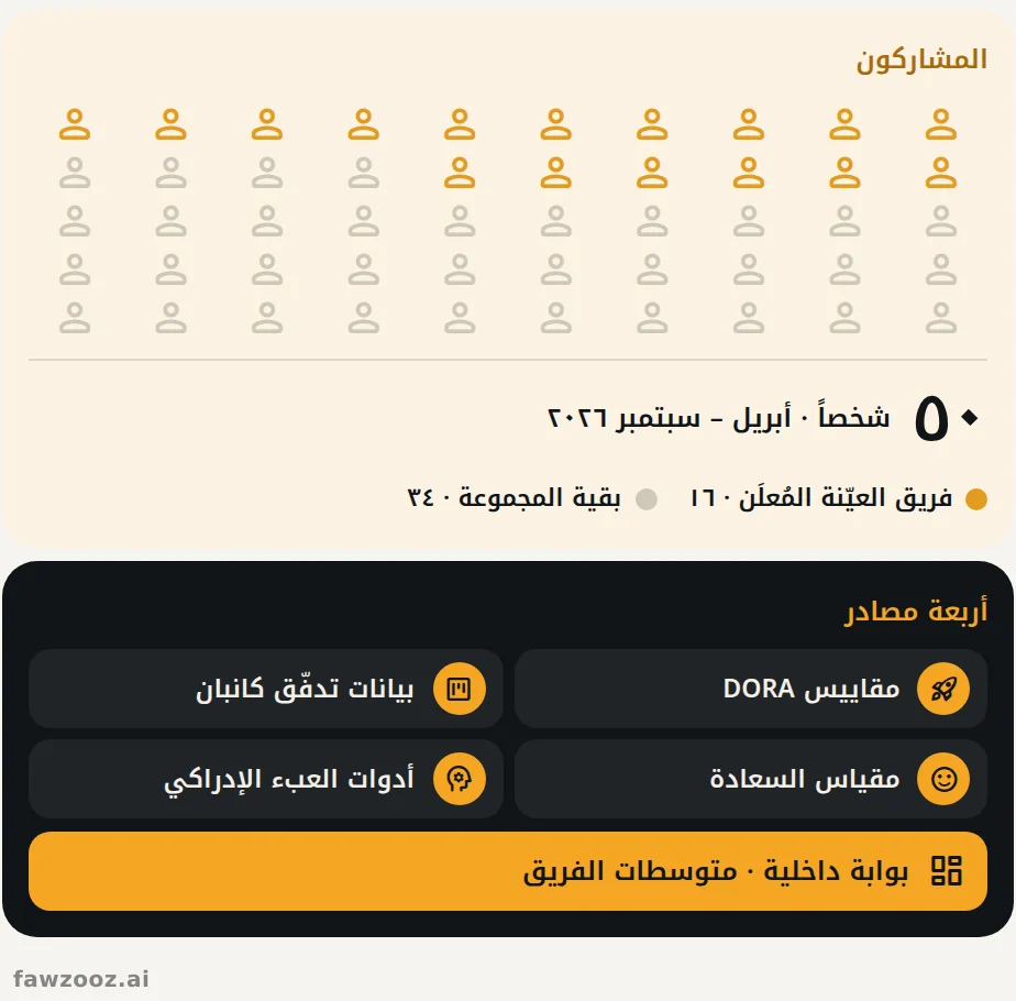 الحالة الميدانية: خمسون مشاركاً، وفريق عيّنة مُعلَن من ستة عشر شخصاً، وأربعة مصادر بيانات تغذّي بوابة واحدة.