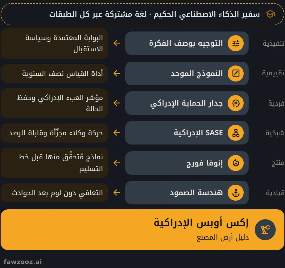 ستة أُطر فوق أرض مصنع واحدة: ما تقدّمه كل طبقة إلى إكس أوبس الإدراكية.