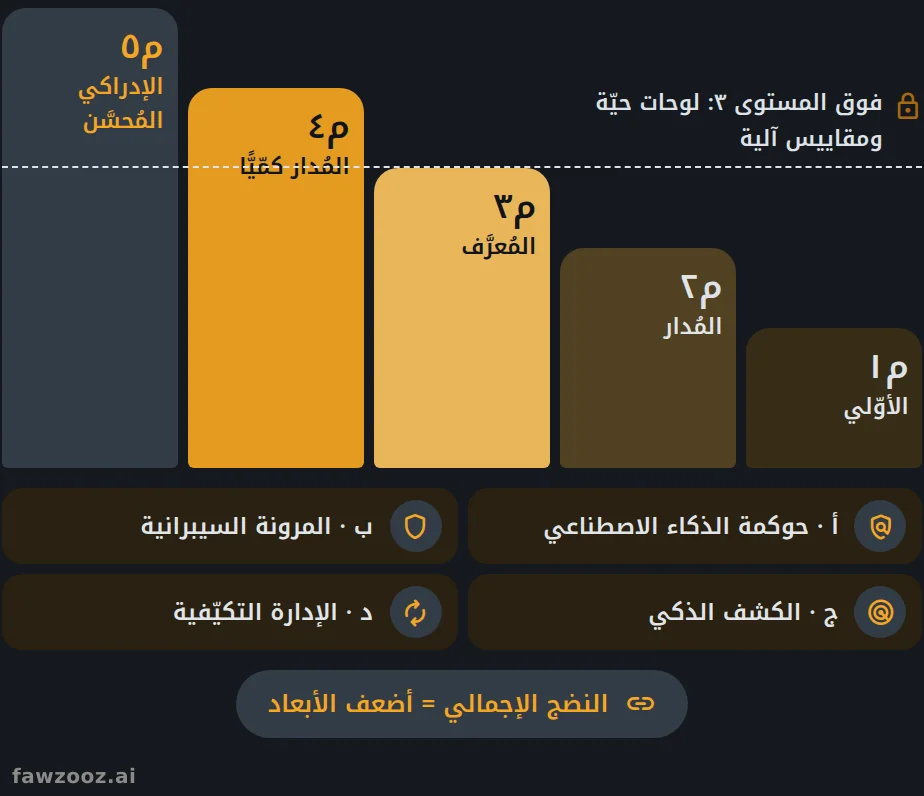 مستويات النموذج الموحد الخمسة. لا يرتفع أي بُعد فوق المستوى ٣ دون لوحات حيّة ومقاييس آلية.