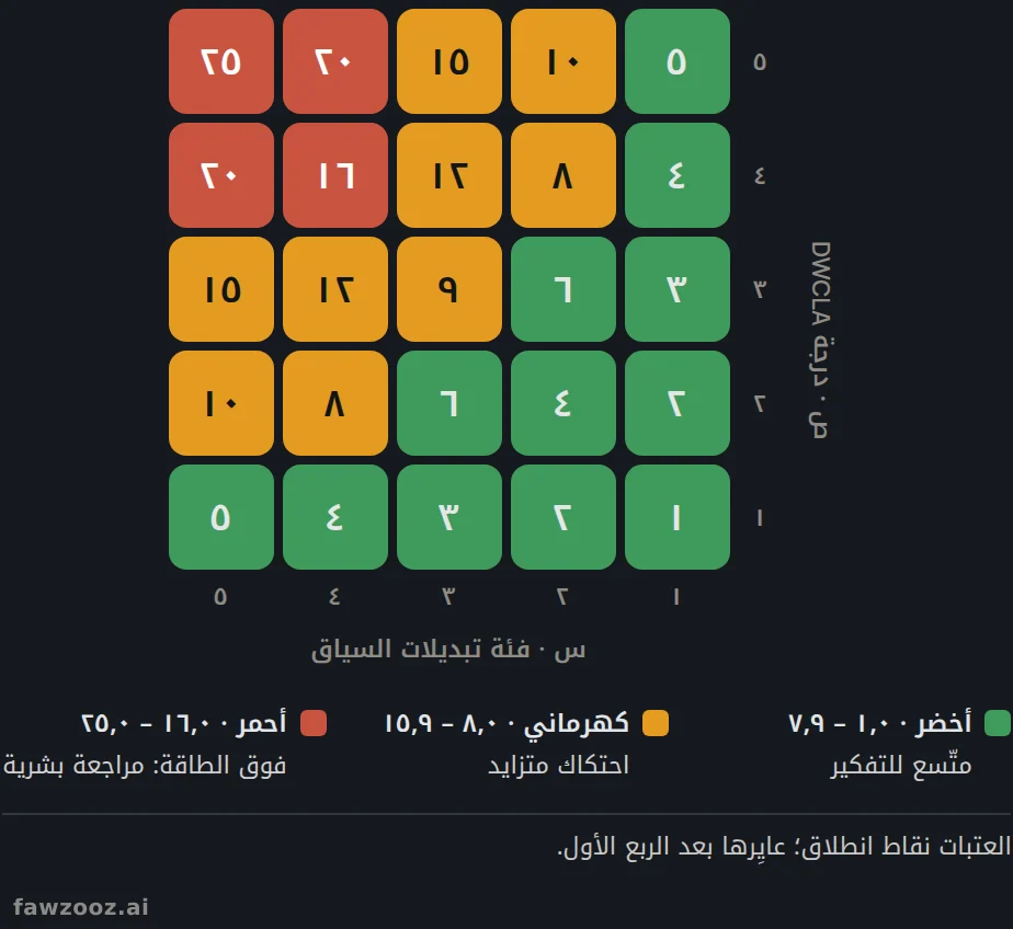 كل درجات المؤشر الممكنة: فئة تبديلات السياق (س) مقابل درجة DWCLA (ص)، ملوّنة بحسب النطاق.