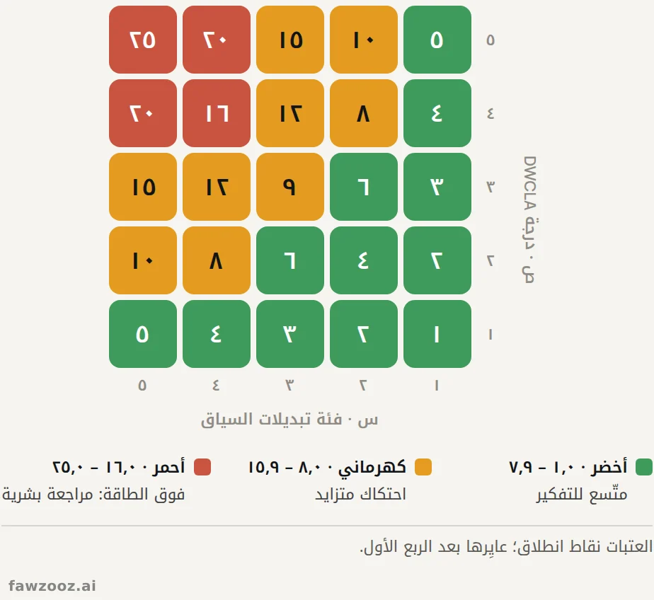 كل درجات المؤشر الممكنة: فئة تبديلات السياق (س) مقابل درجة DWCLA (ص)، ملوّنة بحسب النطاق.