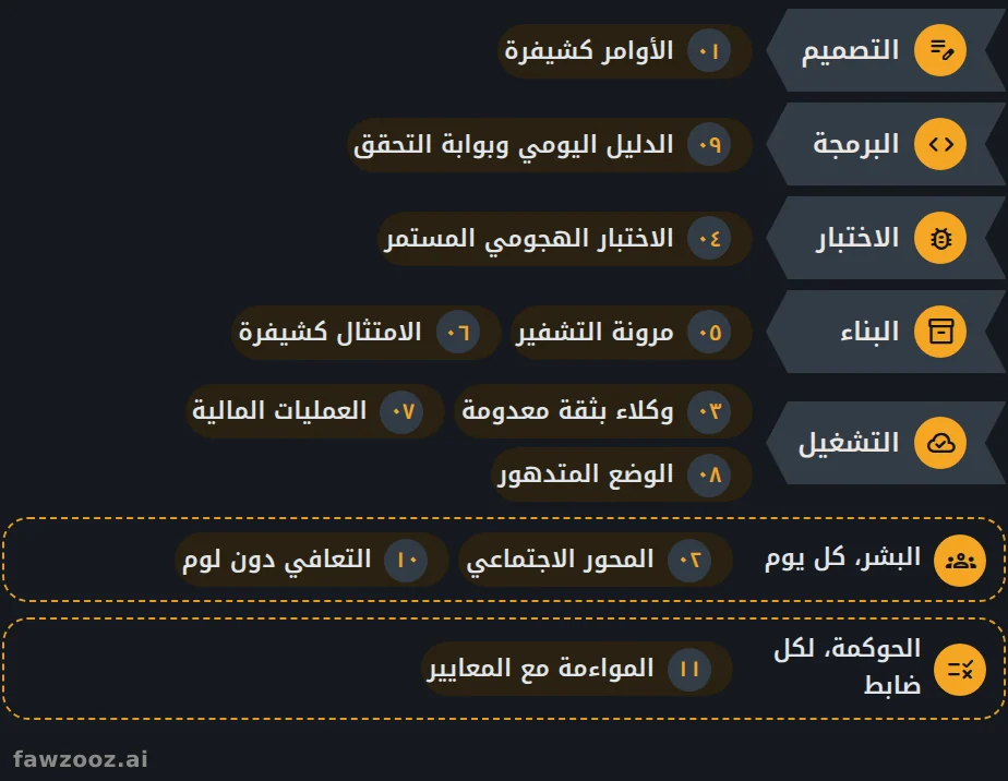 مواضع عمل الوحدات الإحدى عشرة على امتداد خط التسليم.