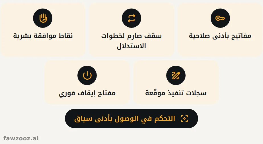القيود الخمسة للتحكّم في الوصول بأدنى سياق، مطبّقة على كل وكيل.