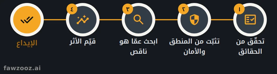 بوابة التحقق الرباعية التي يجتازها كل تغيير يولّده الذكاء الاصطناعي قبل الإيداع.