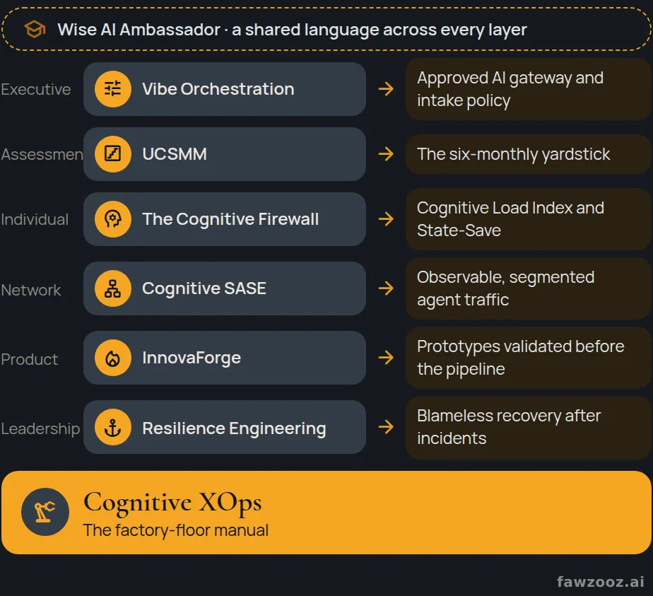 Six frameworks on one factory floor: what each layer hands to Cognitive XOps.