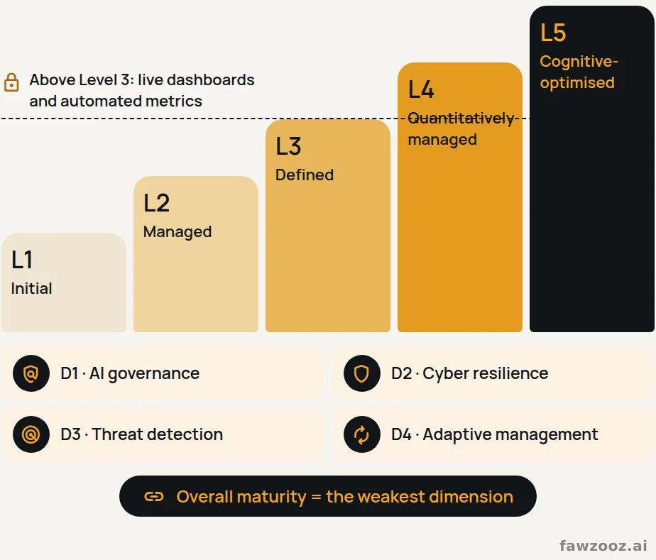 The five UCSMM levels. No dimension rises above Level 3 without live dashboards and automated metrics.