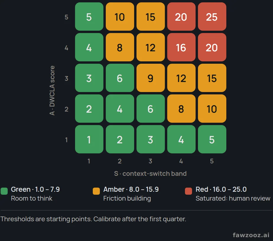 Every possible CLI score: context-switch band (S) against DWCLA score (A), coloured by zone.