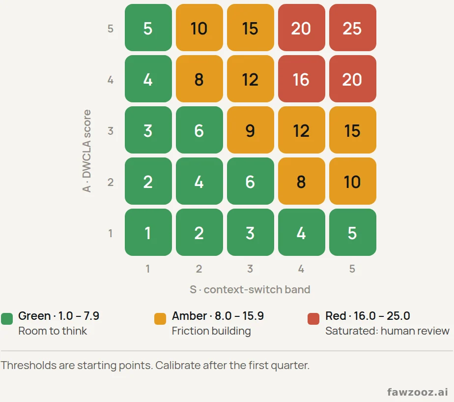 Every possible CLI score: context-switch band (S) against DWCLA score (A), coloured by zone.