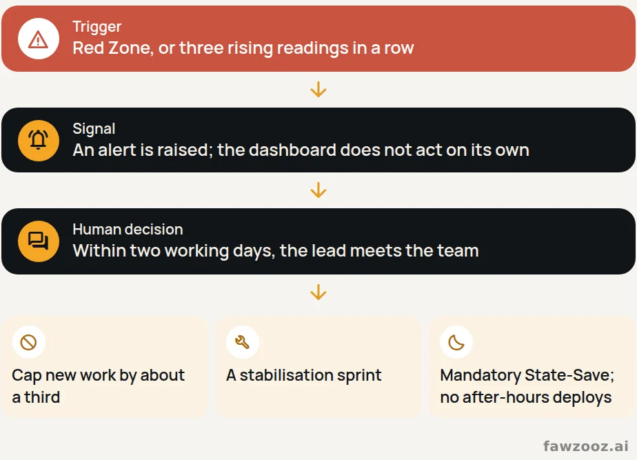 The Red Zone response: the dashboard raises the alert, a human makes the call.