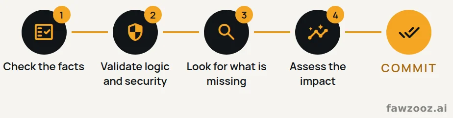 The four-part verification gate every AI-generated change passes before commit.
