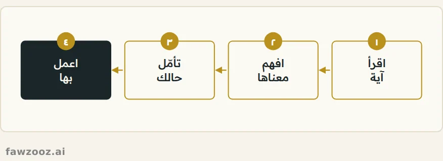 دورة التدبر: من القراءة إلى العمل.