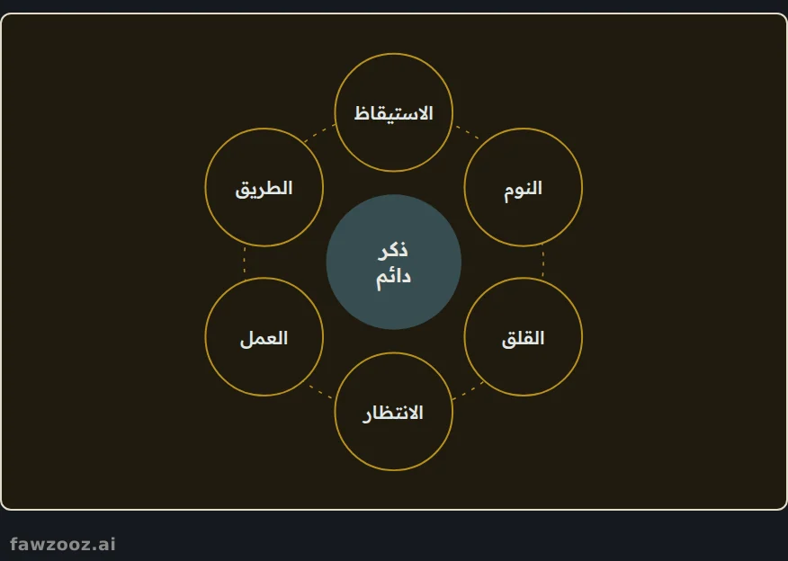 مراسي الذكر: أحداث اليوم المتكررة تتحول إلى أبواب للصلة بالله.