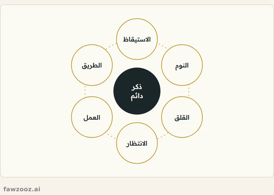 مراسي الذكر: أحداث اليوم المتكررة تتحول إلى أبواب للصلة بالله.