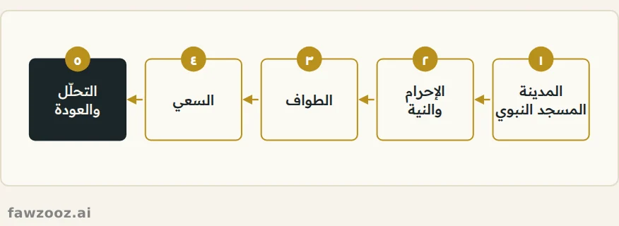 محطات رحلة العمرة كما عشتها.