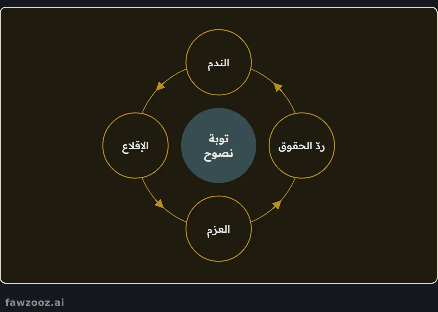 أركان التوبة الصادقة.