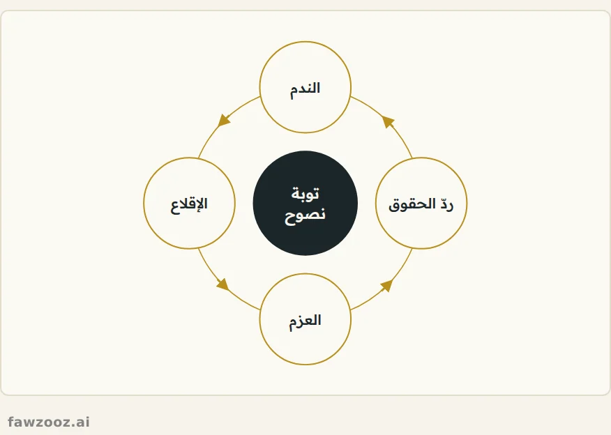 أركان التوبة الصادقة.