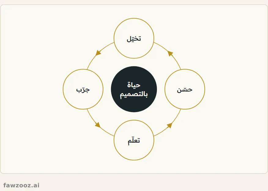 منهج فوزووز: عامل حياتك كنموذج أولي يتحسن بالتجربة.