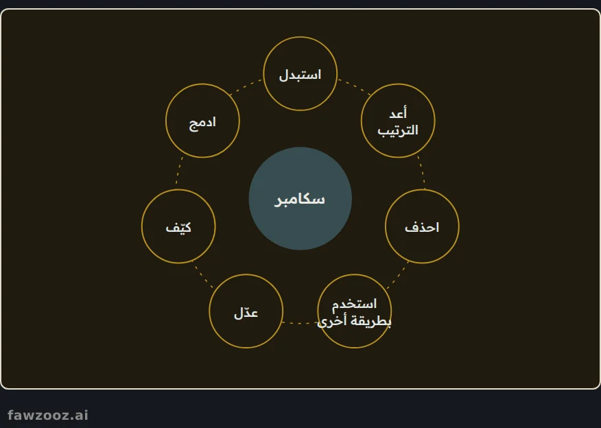 أسئلة سكامبر السبعة للنظر إلى المشكلة من كل زاوية.