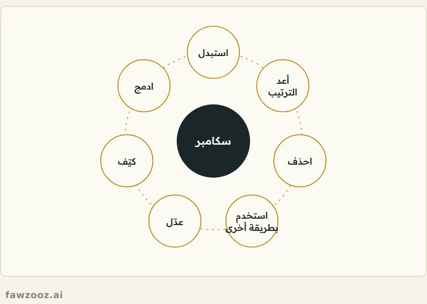 أسئلة سكامبر السبعة للنظر إلى المشكلة من كل زاوية.