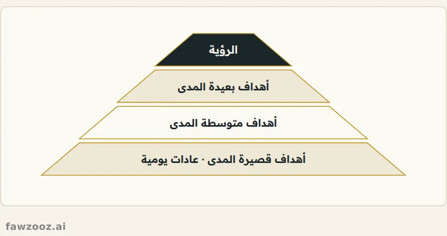 من الرؤية إلى العادة: كل مستوى يخدم الذي فوقه.