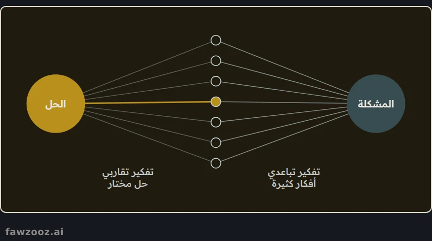 افتح الاحتمالات أولاً، ثم اختر بعد ذلك.